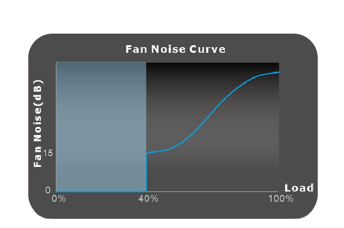 Smart Zero Fan